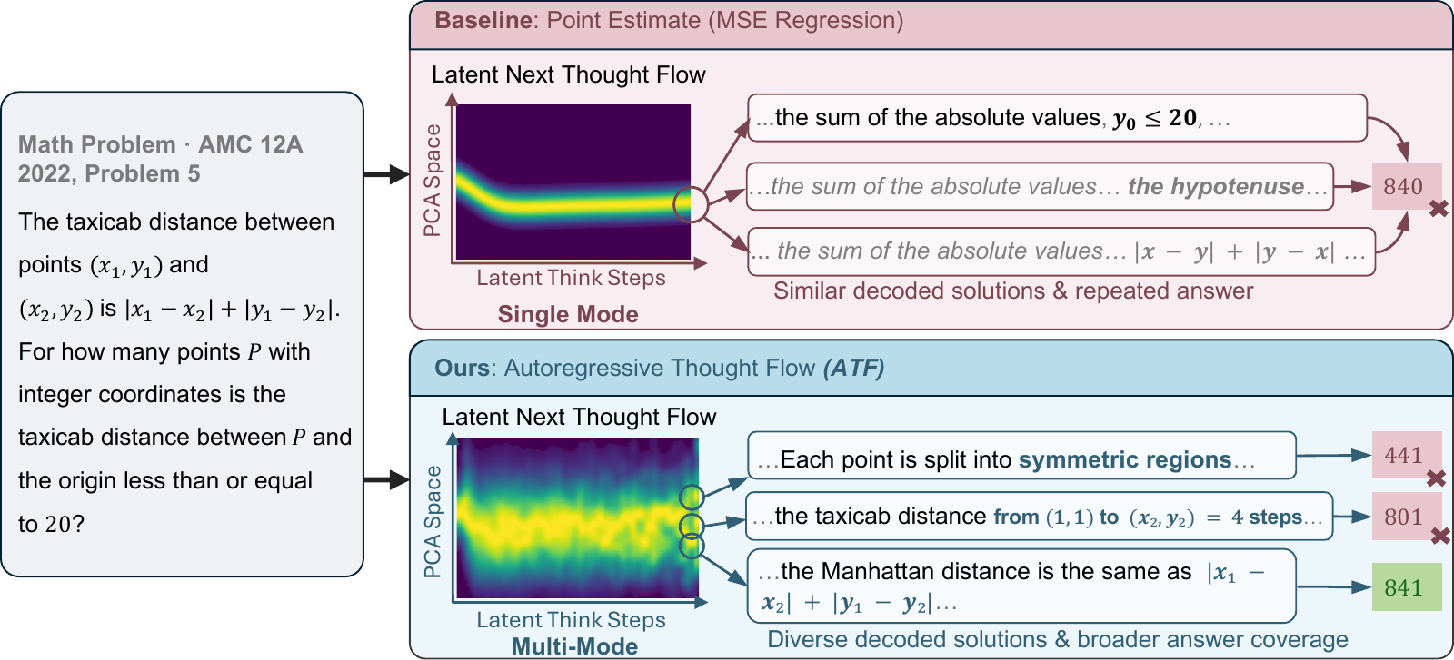 Next Thoughts Are Distributions: Generative Autoregressive Reasoning in the Latent Space